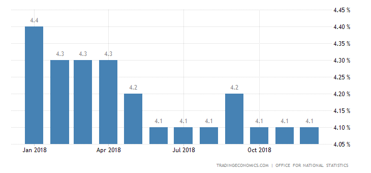 UK Jobless Rate at Near 44-Year Low